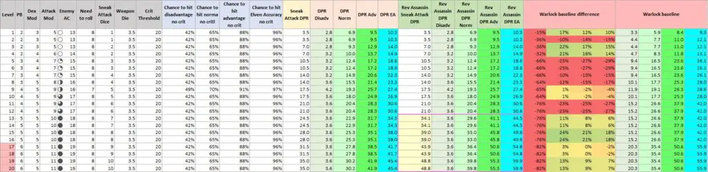 Revised Assassin DPR vs Vanilla Rogue DPR baseline