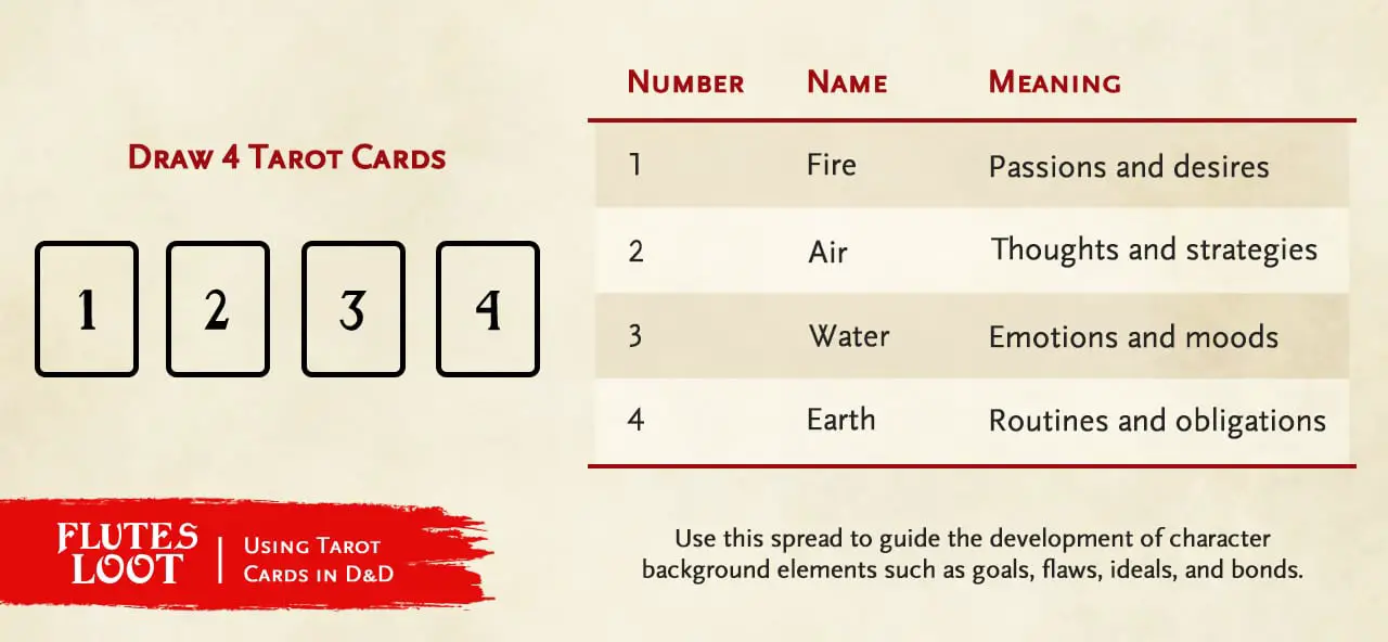Using Tarot Cards in D&D 5e for Character Development, Game Mechanics