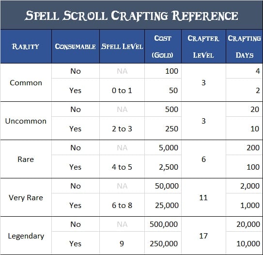 reference table for crafting spell scrolls