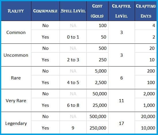 D&D 5e wands reference table for crafting magic items