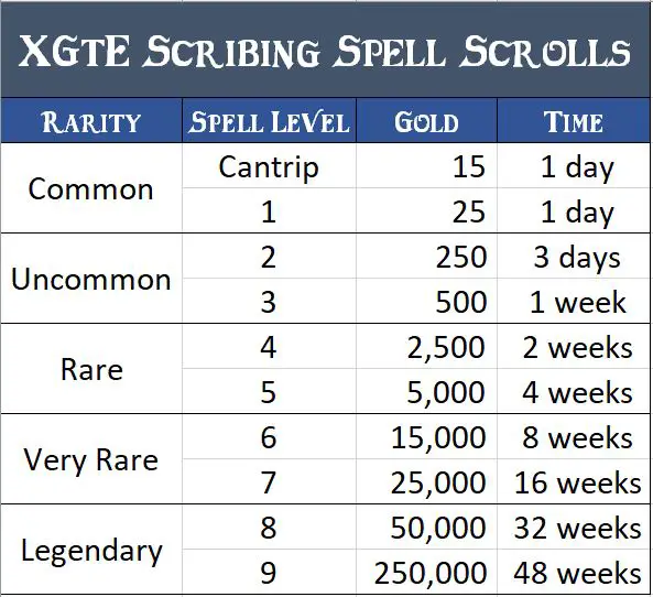Xanathar's Guide to Everything scribing crafting spell scrolls