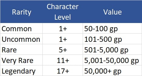 reference table for suggested magic item prices by rarity