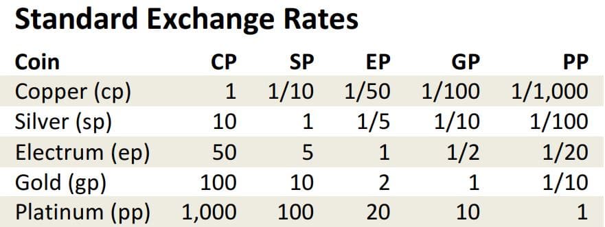 D&D 5e standard exchange rates of coinage