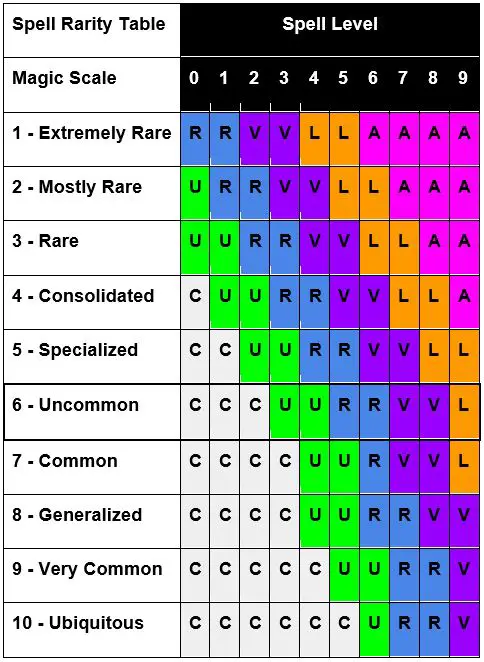 magic rarity colored reference table world-building