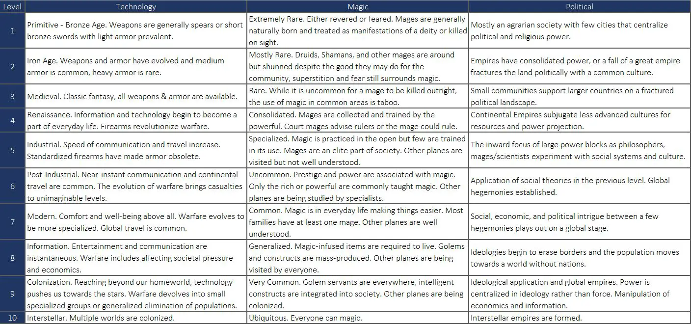 tech magic political table world-building