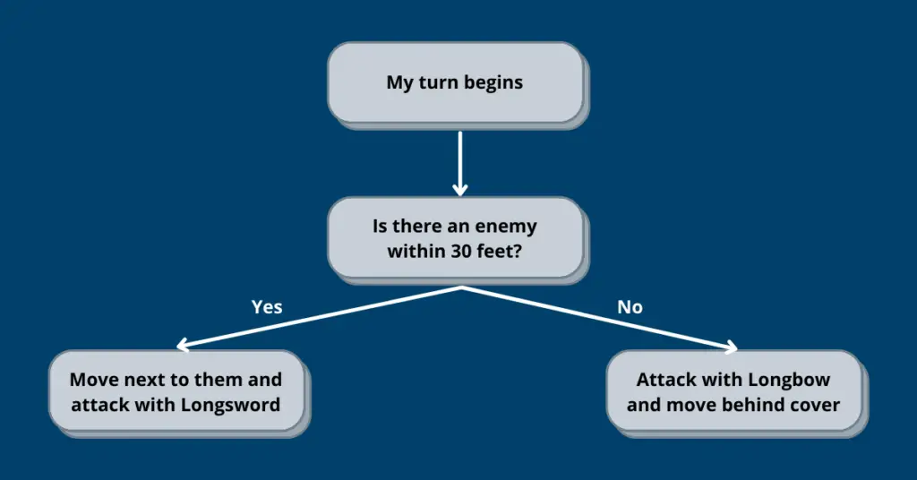 goblin encounter flow chart D&D 5e