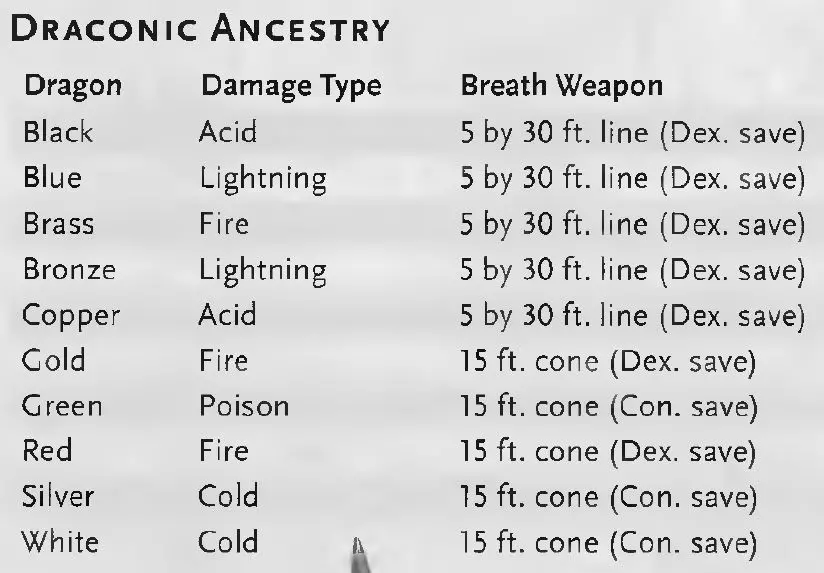 Draconic Ancestry PHB