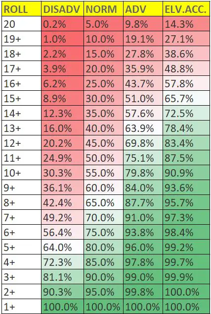 D&D 5e chance to hit probability chart