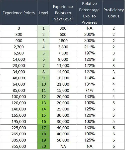 D&D 5e Experience Points Progression Table