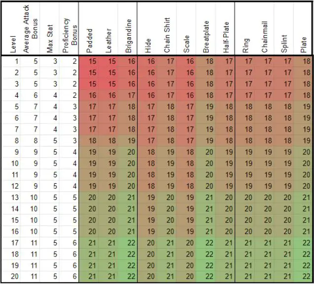 D&D 5e armor rework table