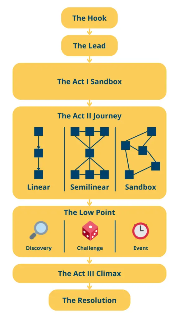 D&D three act structure