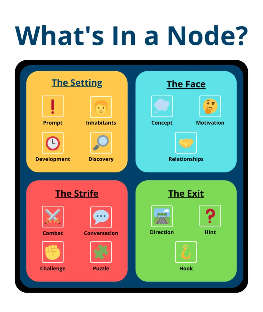 D&D adventure design nodes