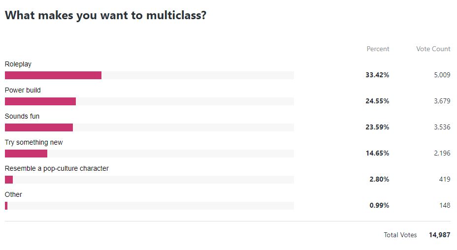 Poll - Why D&D 5e Players Multiclass