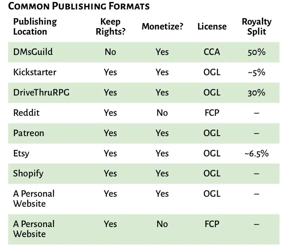 dnd content common publishing formats