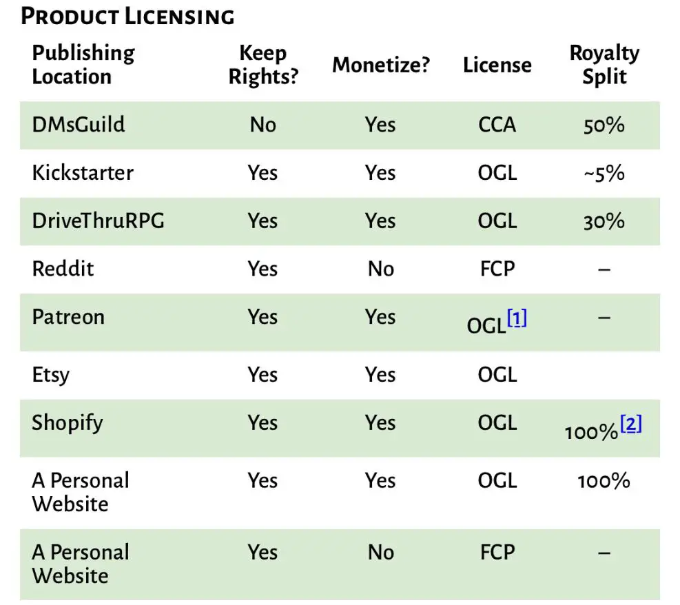 dnd content product licensing