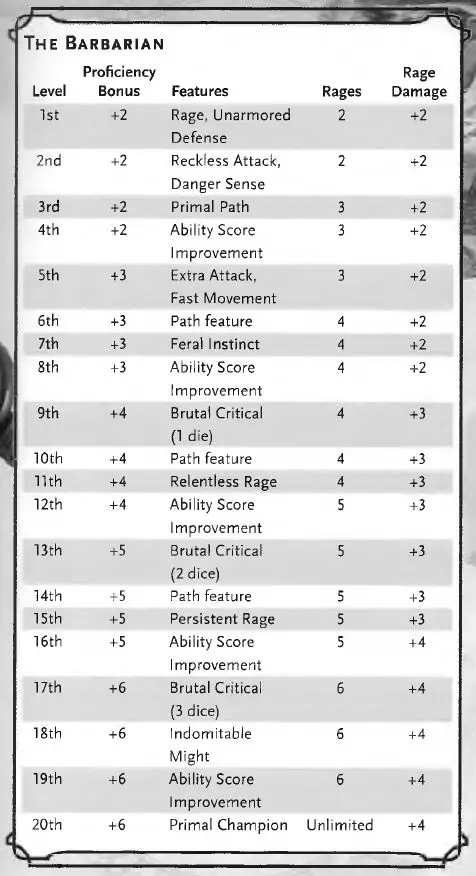 D&D 5e barbarian class progression